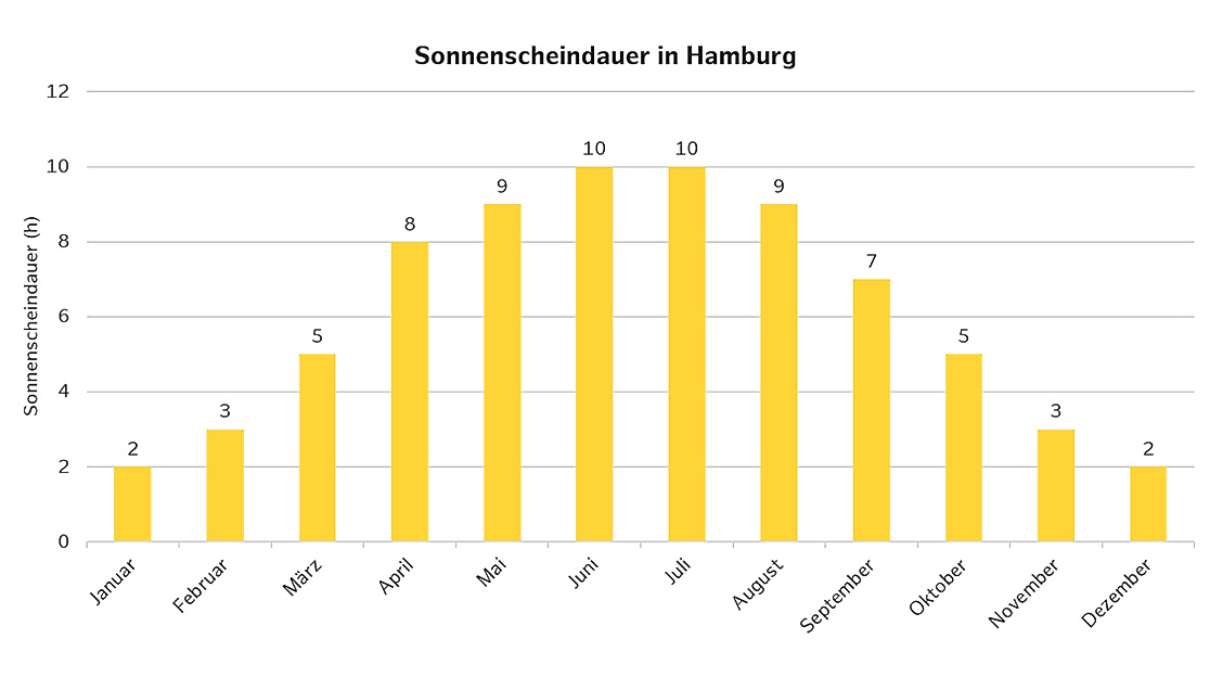 Sonnenscheindauer in Hamburg