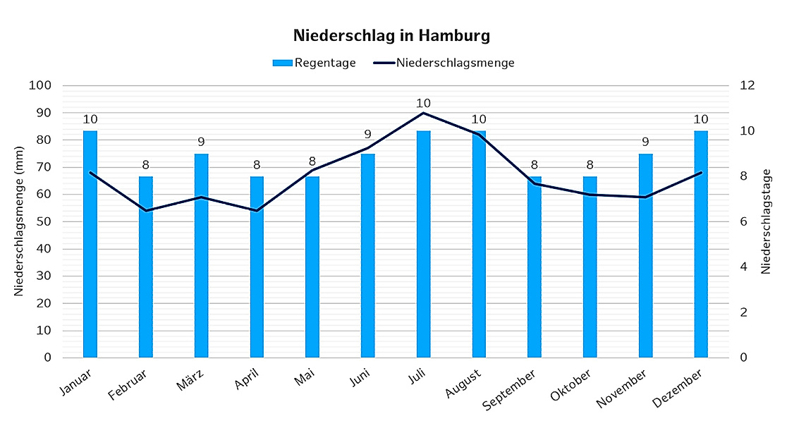 Niederschlag in Hamburg