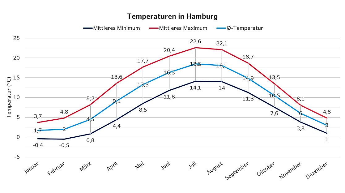Temperaturen in Hamburg